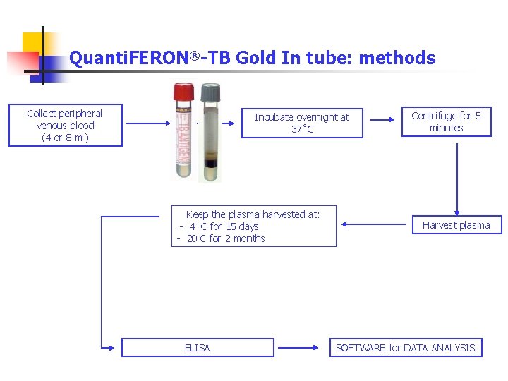 Quanti. FERON®-TB Gold In tube: methods Collect peripheral venous blood (4 or 8 ml)