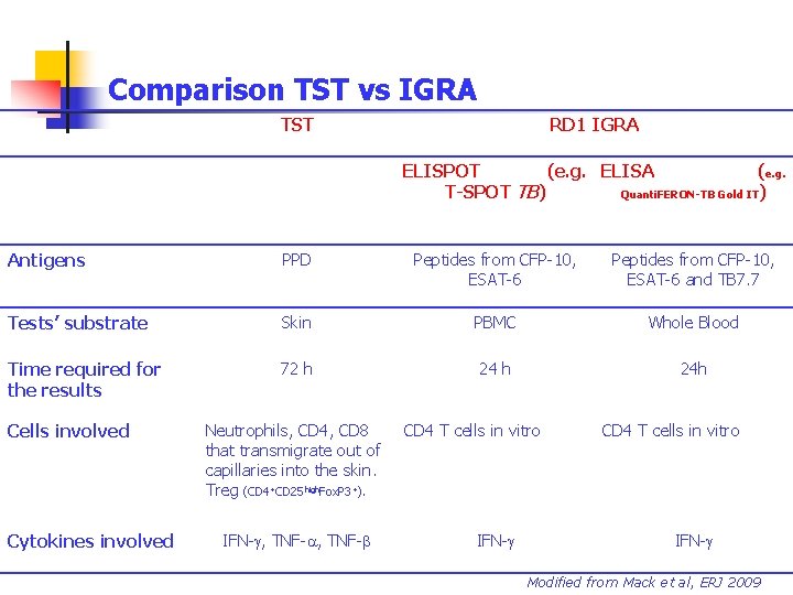 Comparison TST vs IGRA TST RD 1 IGRA ELISPOT (e. g. ELISA (e. g.