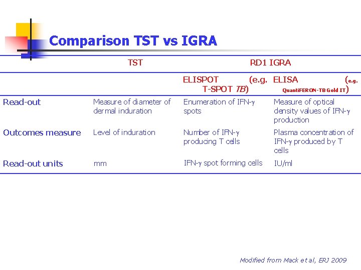 Comparison TST vs IGRA TST RD 1 IGRA ELISPOT (e. g. ELISA (e. g.