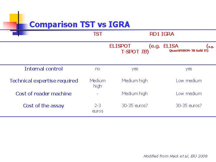 Comparison TST vs IGRA TST RD 1 IGRA ELISPOT (e. g. ELISA (e. g.