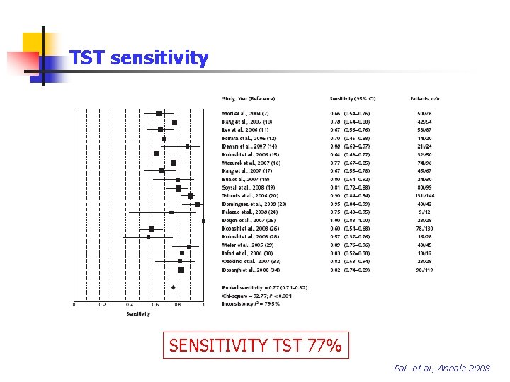 TST sensitivity SENSITIVITY TST 77% Pai et al, Annals 2008 