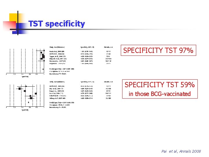 TST specificity SPECIFICITY TST 97% SPECIFICITY TST 59% in those BCG-vaccinated Pai et al,