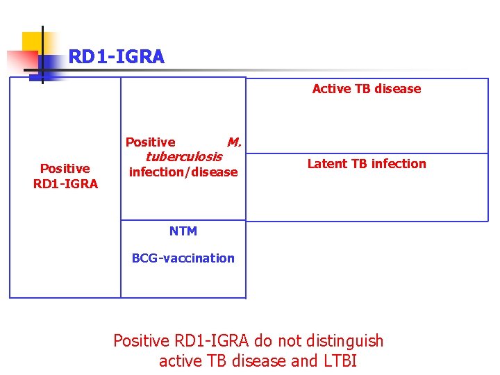 RD 1 -IGRA Active TB disease Positive RD 1 -IGRA tuberculosis M. infection/disease Latent