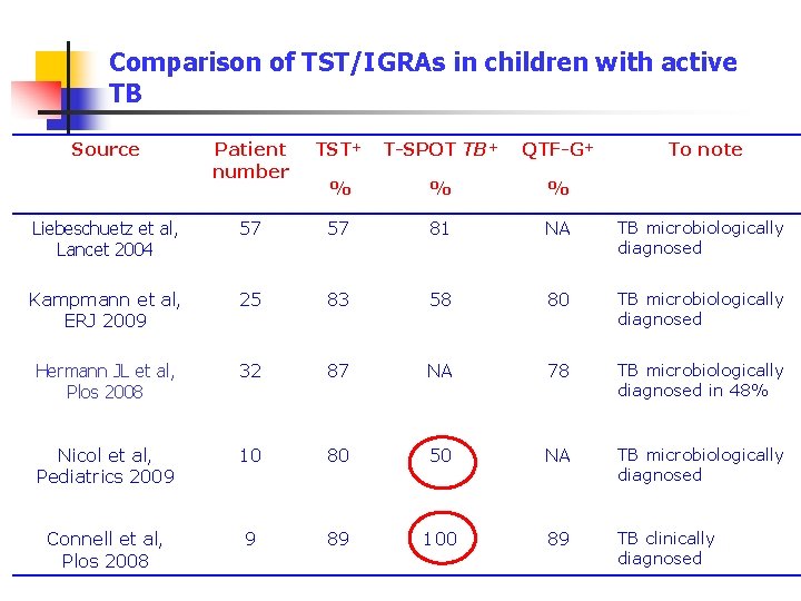 Comparison of TST/IGRAs in children with active TB Source Patient number TST+ T-SPOT TB+