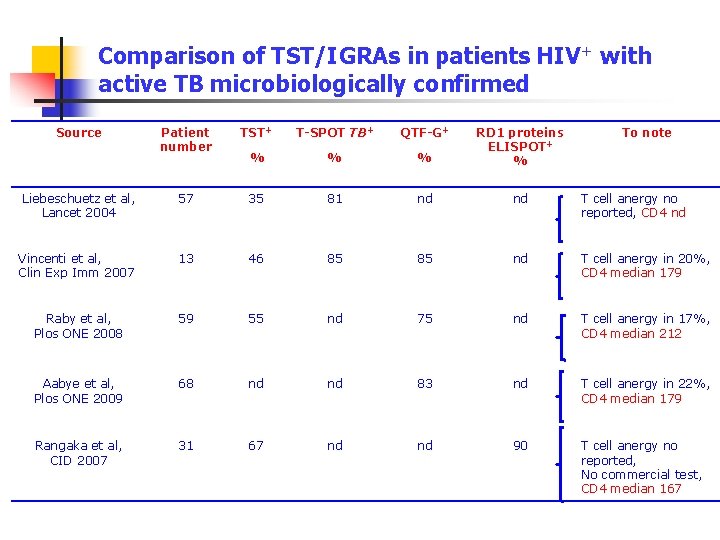 Comparison of TST/IGRAs in patients HIV+ with active TB microbiologically confirmed Source Patient number