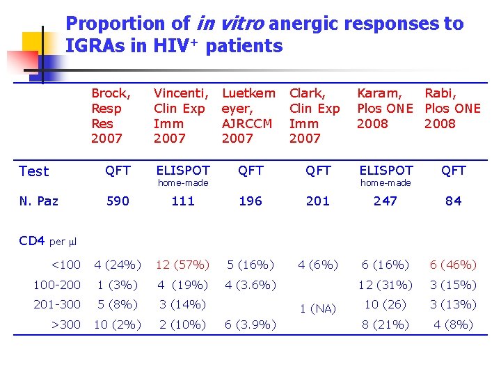 Proportion of in vitro anergic responses to IGRAs in HIV+ patients Brock, Resp Res