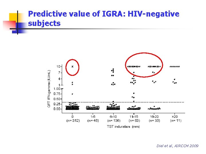 Predictive value of IGRA: HIV-negative subjects Diel et al, AJRCCM 2009 