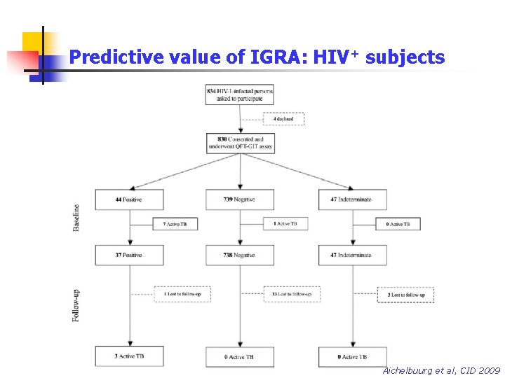 Predictive value of IGRA: HIV+ subjects Aichelbuurg et al, CID 2009 