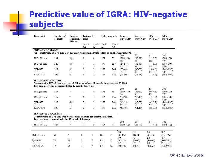 Predictive value of IGRA: HIV-negative subjects Kik et al, ERJ 2009 