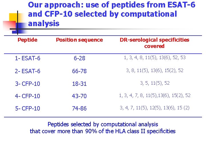 Our approach: use of peptides from ESAT-6 and CFP-10 selected by computational analysis Peptide