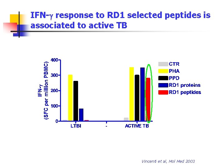 IFN-g response to RD 1 selected peptides is associated to active TB Vincenti et