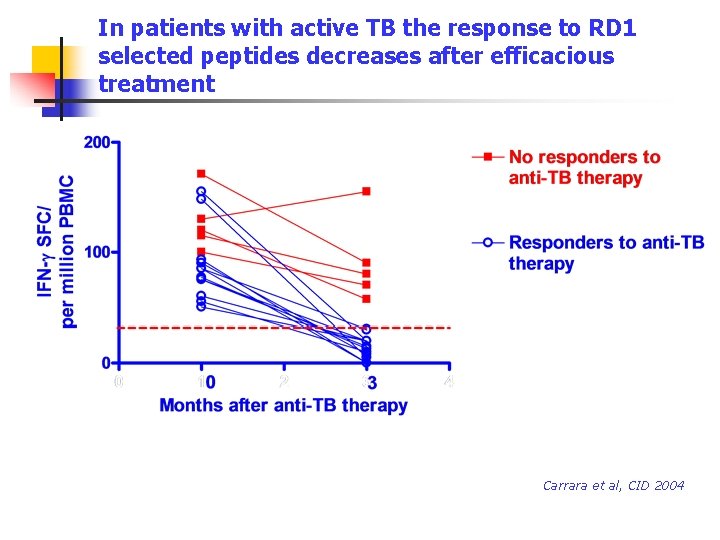 In patients with active TB the response to RD 1 selected peptides decreases after