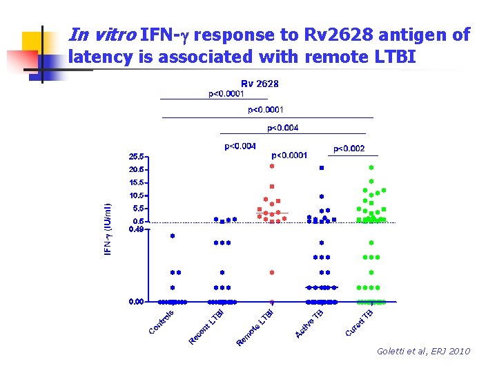 In vitro IFN-g response to Rv 2628 antigen of latency is associated with remote