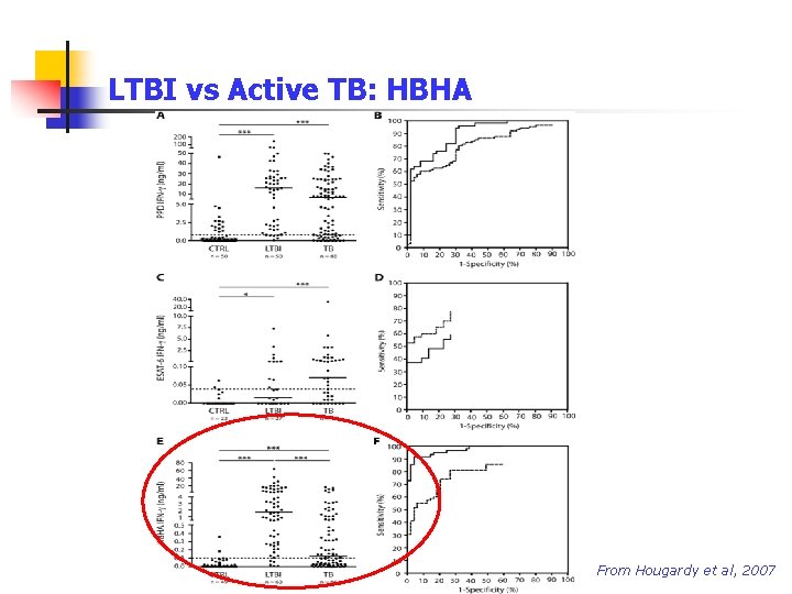 LTBI vs Active TB: HBHA Berlin, October 4 th, 2008 From Hougardy et al,