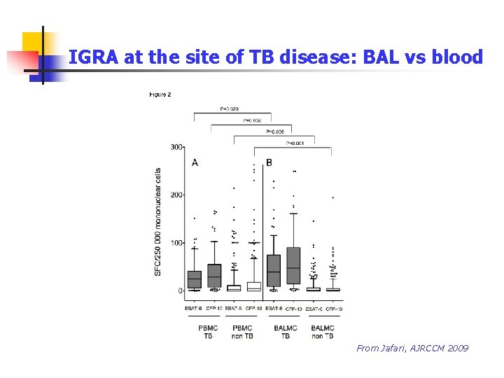 IGRA at the site of TB disease: BAL vs blood From Jafari, AJRCCM 2009