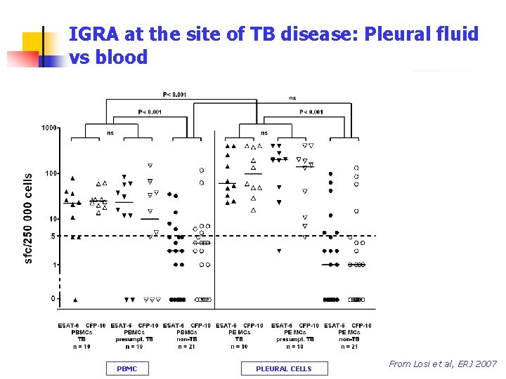 IGRA at the site of TB disease: Pleural fluid vs blood PBMC Berlin, October