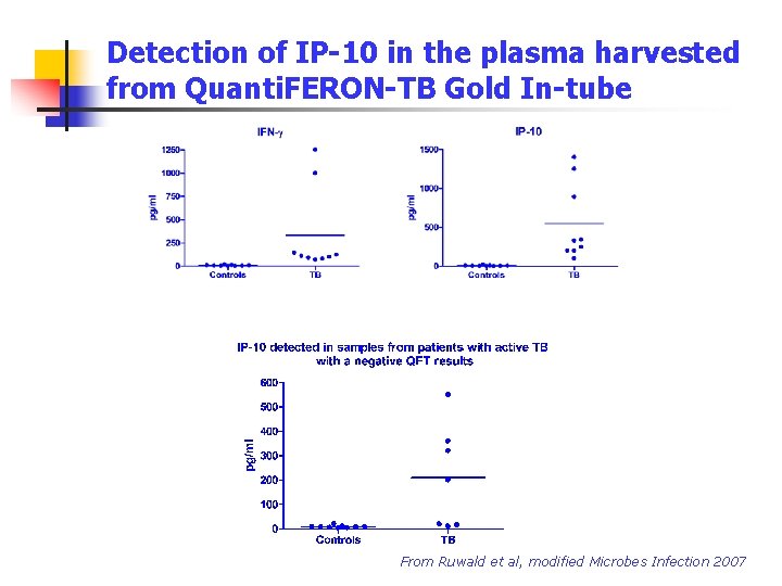 Detection of IP-10 in the plasma harvested from Quanti. FERON-TB Gold In-tube From Ruwald