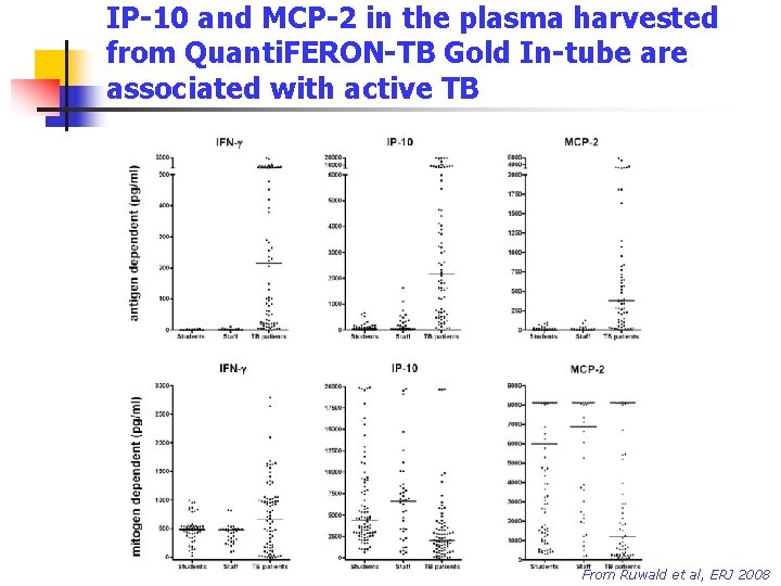 IP-10 and MCP-2 in the plasma harvested from Quanti. FERON-TB Gold In-tube are associated