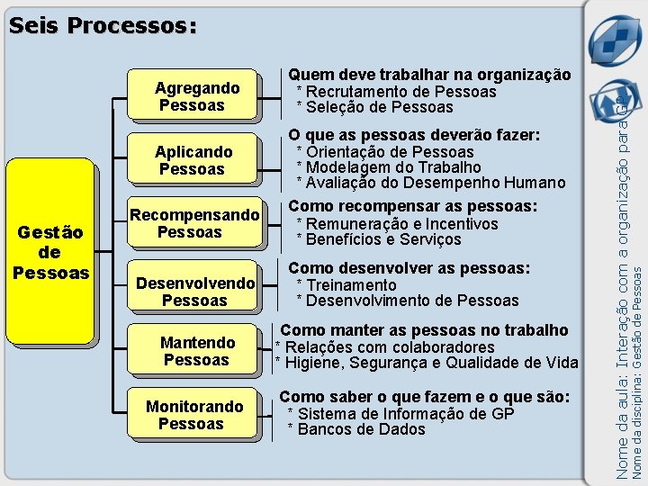 Aplicando Pessoas Gestão de Pessoas Recompensando Pessoas Desenvolvendo Pessoas O que as pessoas deverão