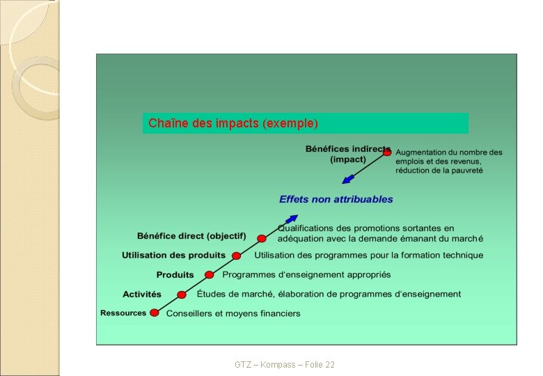 Chaîne des impacts (exemple) GTZ – Kompass – Folie 22 