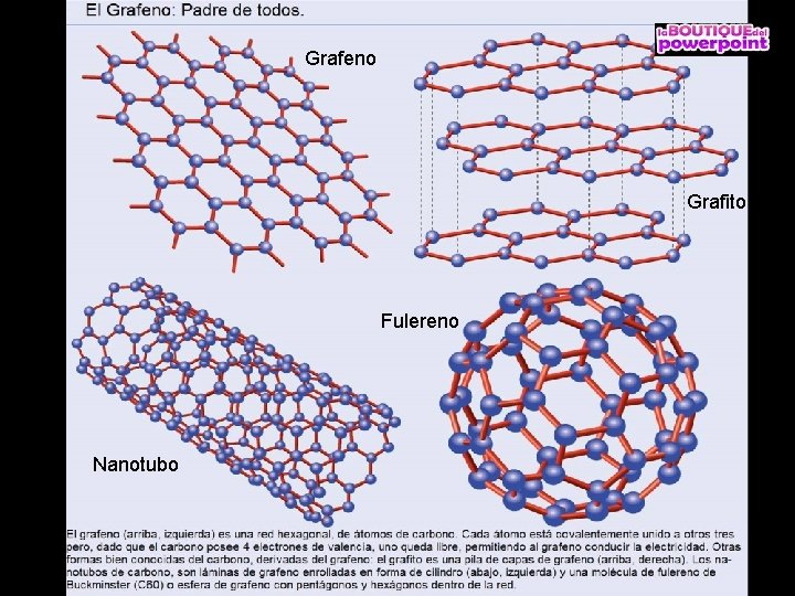 Grafeno Grafito Fulereno Nanotubo 