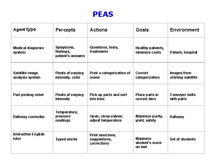 PEAS Agent type Percepts Actions Goals Environment Medical diagnosis system Symptoms, findings, patient's answers