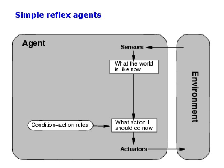 Simple reflex agents 