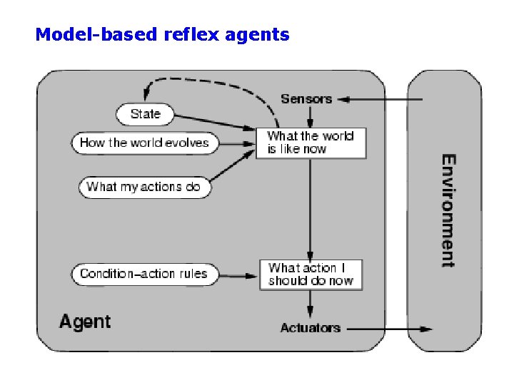 Model-based reflex agents 