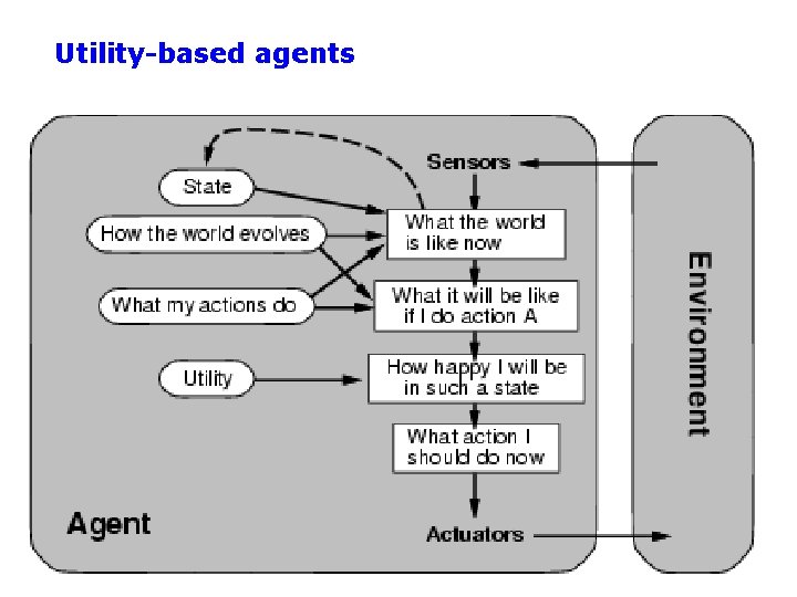Utility-based agents 