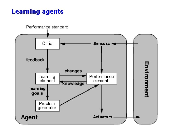 Learning agents 