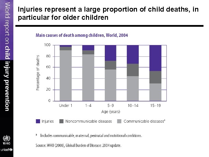 Injuries represent a large proportion of child deaths, in particular for older children Injuries represent a large proportion of child deaths, in particular for older children