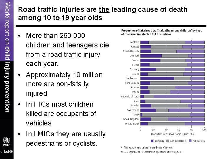 Road traffic injuries are the leading cause of death among 10 to 19 year