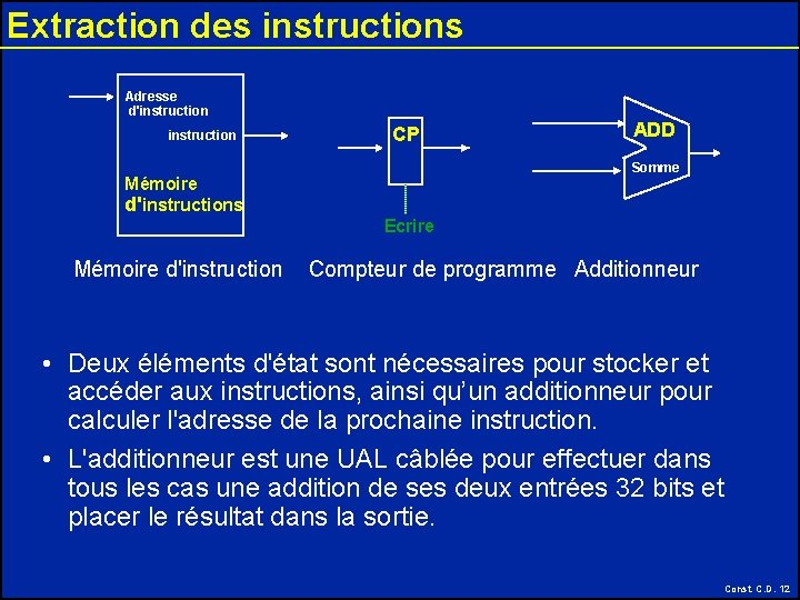 Extraction des instructions Adresse d'instruction CP ADD Somme Mémoire d'instructions Ecrire Mémoire d'instruction Compteur