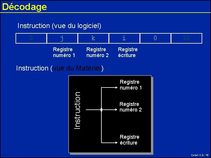 Décodage Instruction (vue du logiciel) 0 j k Registre numéro 1 Registre numéro 2