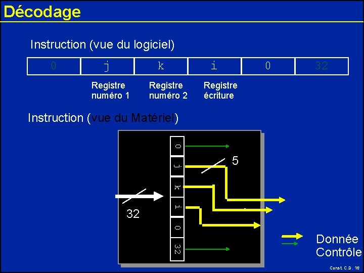 Décodage Instruction (vue du logiciel) 0 j k Registre numéro 1 i Registre numéro