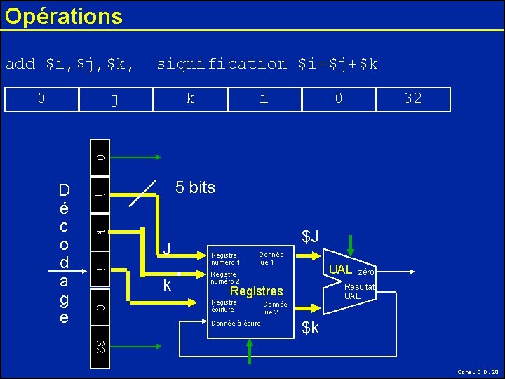 Opérations add $i, $j, $k, 0 signification $i=$j+$k j k i 0 32 0