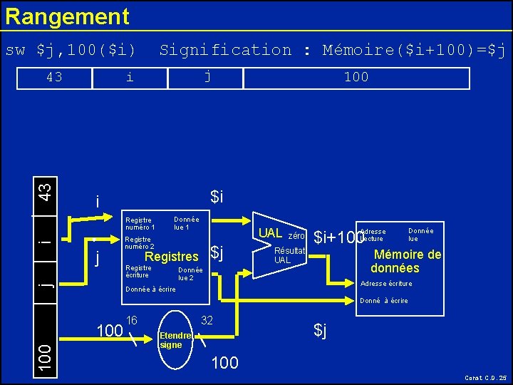 Rangement sw $j, 100($i) 43 43 Signification : Mémoire($i+100)=$j j i $i i i