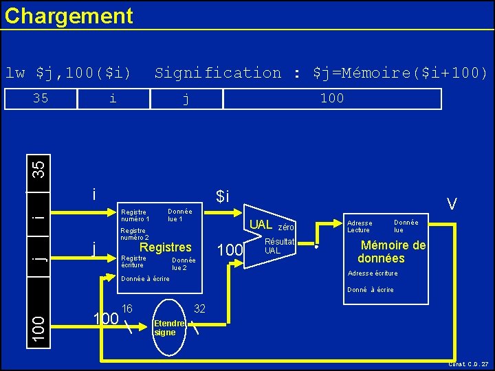 Chargement lw $j, 100($i) i j 100 35 35 Signification : $j=Mémoire($i+100) i $i