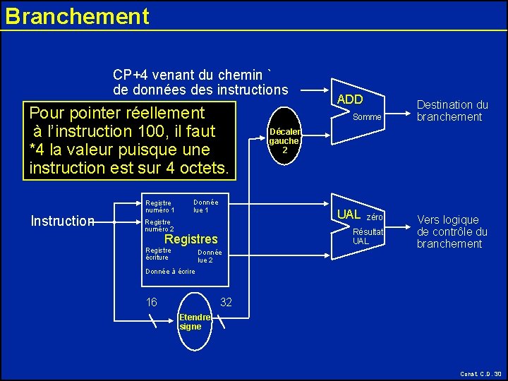 Branchement CP+4 venant du chemin ` de données des instructions Pour pointer réellement à