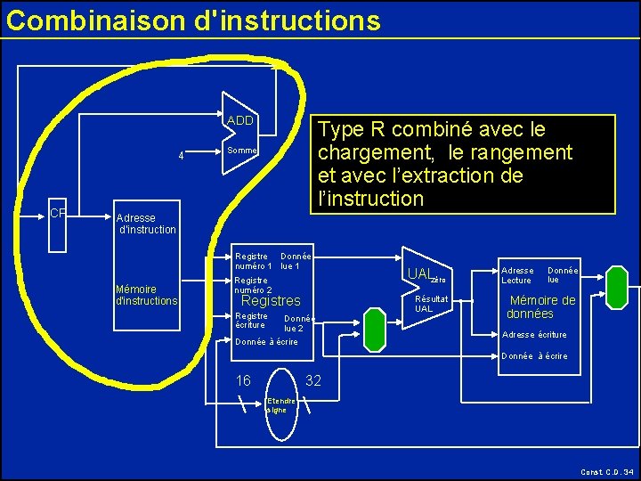 Combinaison d'instructions ADD 4 CP Type R combiné avec le chargement, le rangement et