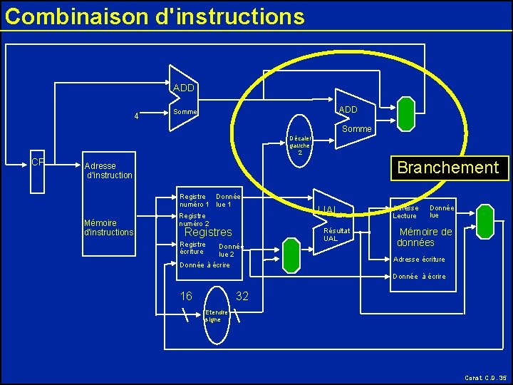 Combinaison d'instructions ADD 4 ADD Somme Décaler gauche 2 CP Branchement Adresse d'instruction Registre