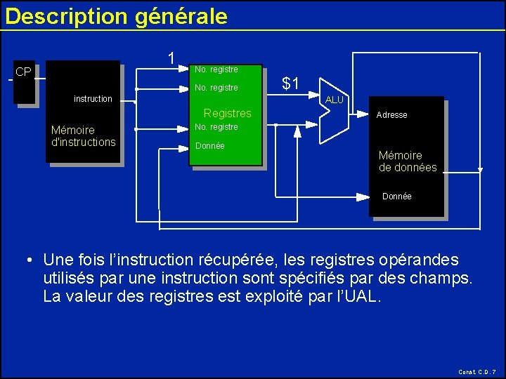 Description générale 1 CP No. registre instruction ALU Registres Mémoire d'instructions $1 Adresse No.