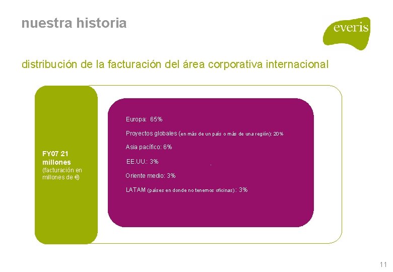 nuestra historia distribución de la facturación del área corporativa internacional Europa: 65% Proyectos globales nuestra historia distribución de la facturación del área corporativa internacional Europa: 65% Proyectos globales