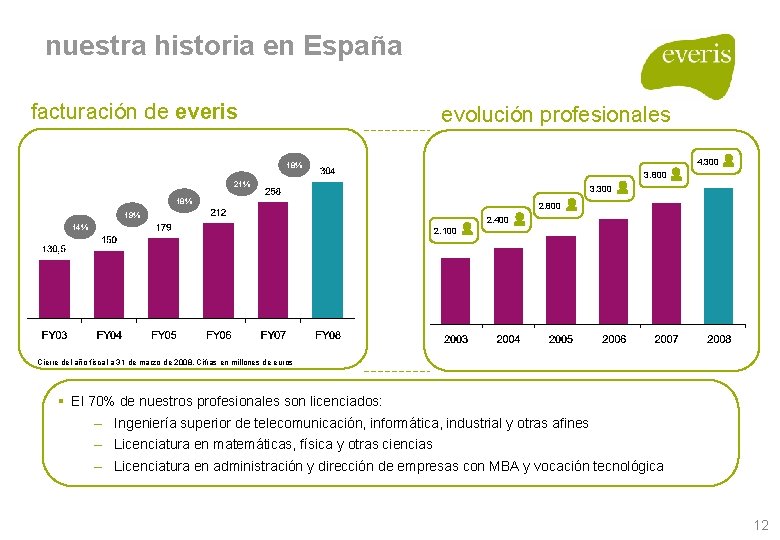 nuestra historia en España facturación de everis evolución profesionales 4. 300 18% 3. 800 nuestra historia en España facturación de everis evolución profesionales 4. 300 18% 3. 800