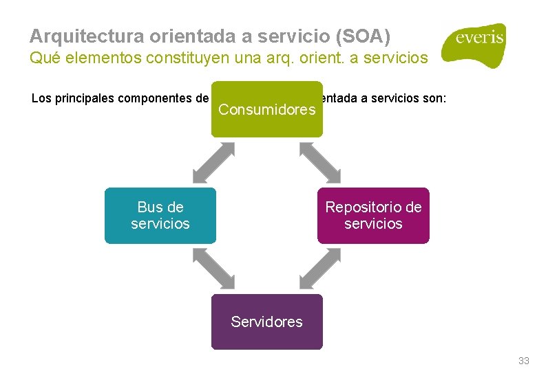 Arquitectura orientada a servicio (SOA) Qué elementos constituyen una arq. orient. a servicios Los Arquitectura orientada a servicio (SOA) Qué elementos constituyen una arq. orient. a servicios Los