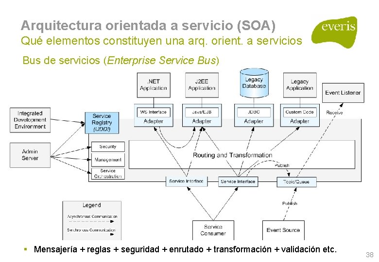 Arquitectura orientada a servicio (SOA) Qué elementos constituyen una arq. orient. a servicios Bus Arquitectura orientada a servicio (SOA) Qué elementos constituyen una arq. orient. a servicios Bus