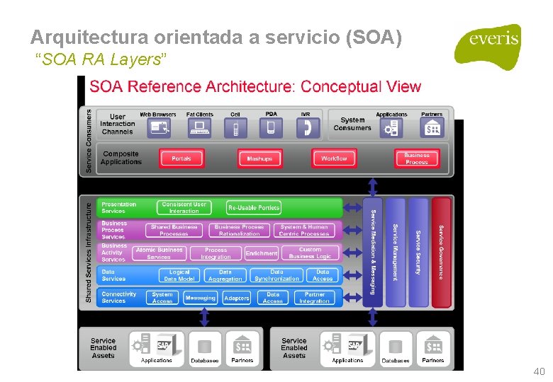 Arquitectura orientada a servicio (SOA) “SOA RA Layers” 40 Arquitectura orientada a servicio (SOA) “SOA RA Layers” 40