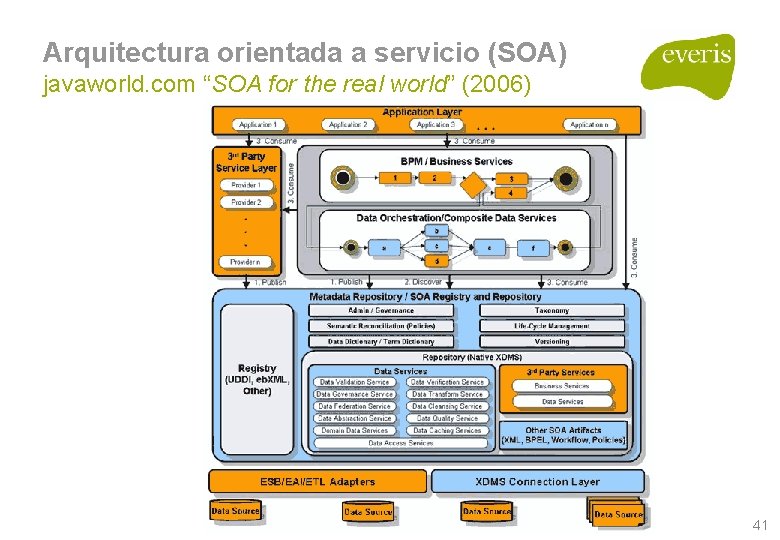 Arquitectura orientada a servicio (SOA) javaworld. com “SOA for the real world” (2006) 41 Arquitectura orientada a servicio (SOA) javaworld. com “SOA for the real world” (2006) 41