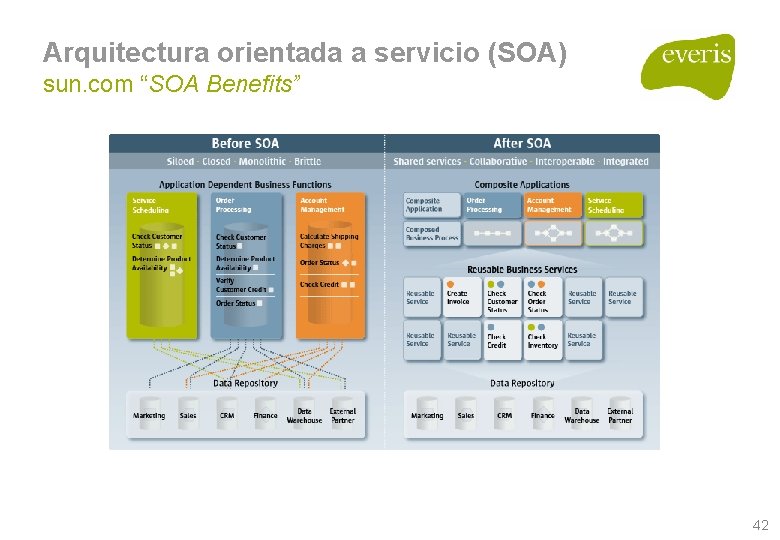 Arquitectura orientada a servicio (SOA) sun. com “SOA Benefits” 42 Arquitectura orientada a servicio (SOA) sun. com “SOA Benefits” 42