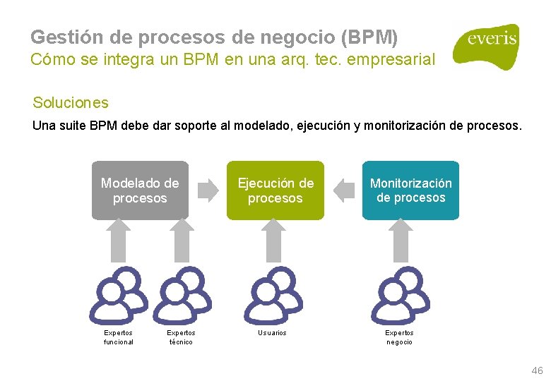 Gestión de procesos de negocio (BPM) Cómo se integra un BPM en una arq. Gestión de procesos de negocio (BPM) Cómo se integra un BPM en una arq.